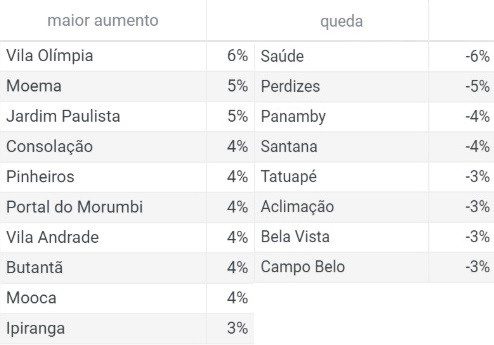 aluguel médio em São Paulo