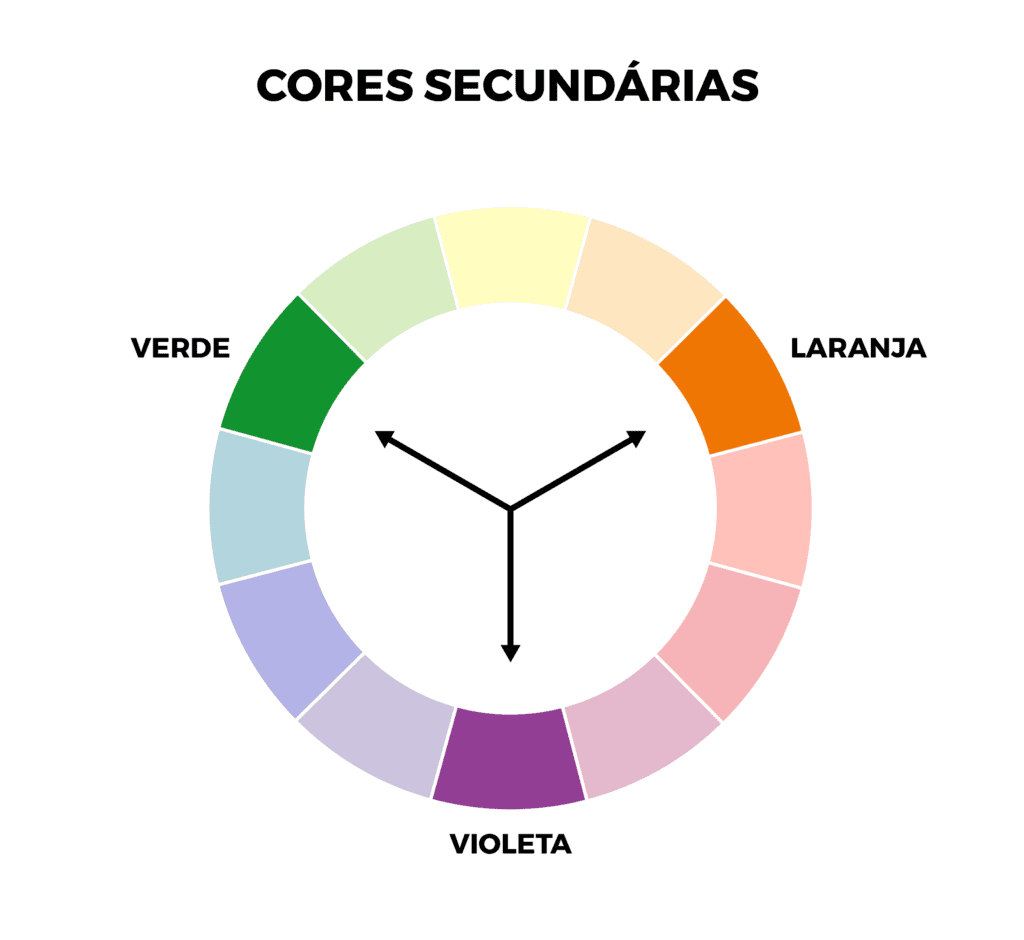 Imagem de um infográfico com o círculo cromático. Em destaque, as cores secundárias.