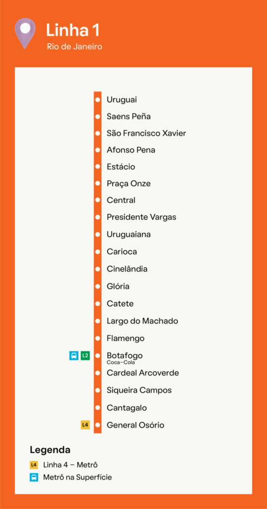 Mapa mostrando as estações da Linha 1 do Metrô do Rio de Janeiro, do Uruguai a General Osório, incluindo a Estação Catete e pontos de transferência em Botafogo e General Osório, com legenda para linhas de metrô e metrô de superfície.
