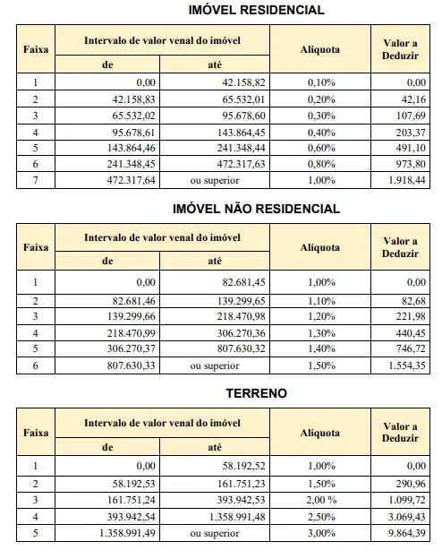 Imagem de uma tabela feita pela Sefaz-Salvador com o valor da alíquota do IPTU de imóveis residenciais, não residenciais e terrenos da cidade para ilustrar matéria sobre IPTU em Salvador