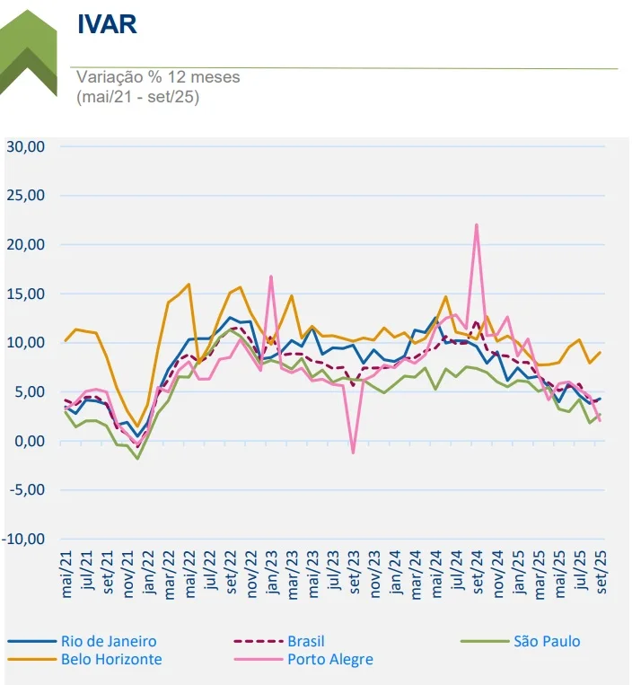 Gráfico de linhas ilustrando a variação percentual de 12 meses no IVAR de maio de 2021 a setembro de 2025 para as principais cidades brasileiras. Todas as cidades apresentam flutuações do IVAR, mas a tendência geral é de queda até 2025.