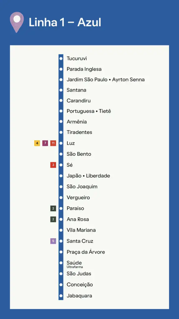 Imagem do mapa das estações da Linha 1-Azul do metrô de São Paulo mostrando as estações do Tucuruvi a Jabaquara, com ícones coloridos marcando os pontos de transferência para outras linhas de metrô 