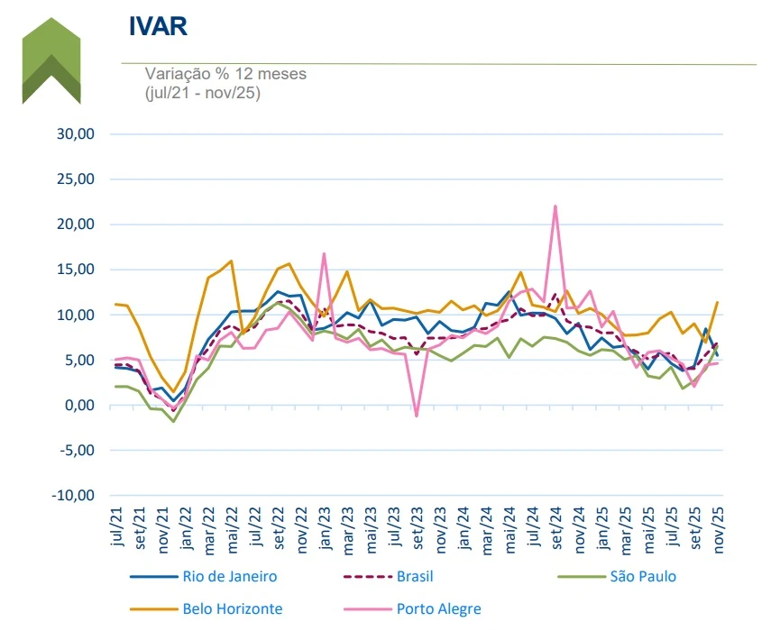 Gráfico de linhas mostrando a variação percentual de 12 meses do IVAR de julho de 2021 a novembro de 2025 para Rio de Janeiro, Belo Horizonte, Brasil, São Paulo e Porto Alegre, destacando as tendências flutuantes do IVAR em cada cidade.