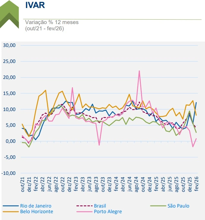 O gráfico de linhas exibe a variação percentual de 12 meses (IVAR) de outubro de 2021 a fevereiro de 2026 no Rio de Janeiro, Belo Horizonte, Brasil, Porto Alegre e São Paulo, destacando uma queda acentuada do IVAR perto de fevereiro de 2026 após flutuações variadas.