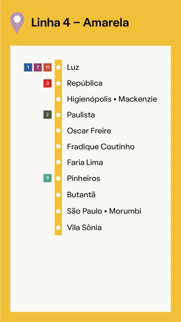 Uma lista das estações da Linha 4 - Amarela do metrô de São Paulo com quadrados coloridos indicando conexões com as Linhas 1, 2, 3 e 11. As estações estão listadas verticalmente em um fundo amarelo.