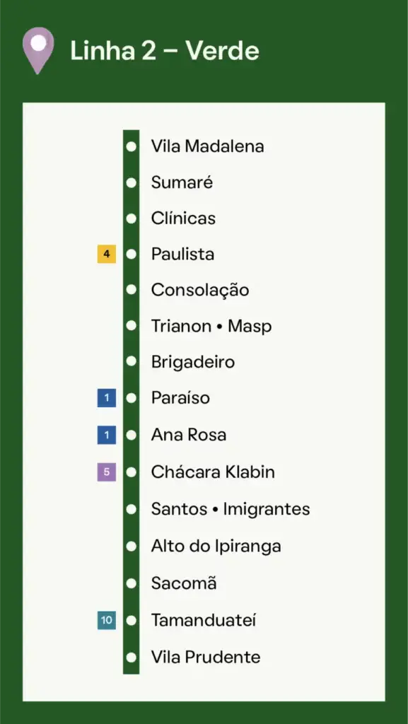 Mapa da Linha 2 (Verde) do Metrô de São Paulo mostrando as estações da Vila Madalena à Vila Prudente, com conexões codificadas por cores para as linhas 1, 4, 5 e 10 em um fundo verde.