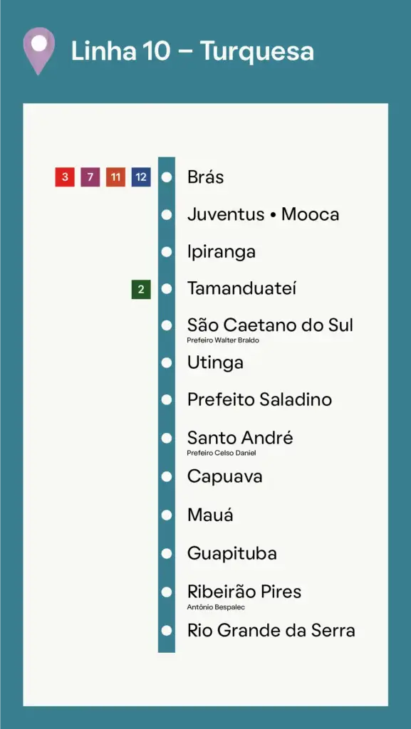 Um mapa da Linha 10 - Turquesa do metrô de São Paulo, conectando as estações do Brás e Rio Grande da Serra.