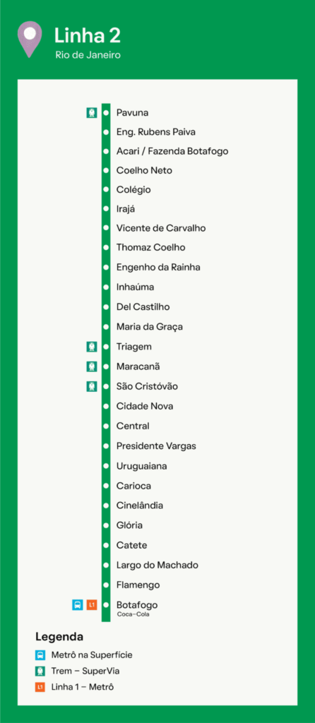 Infográfico mostrando a Linha 2 do Metrô do Rio de Janeiro (linha verde) com os nomes das estações listados verticalmente e legenda indicando os pontos de transferência para a SuperVia (trem) e Linha 1 (metrô) em estações específicas.